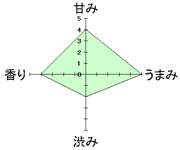 粉末緑茶 グラフ